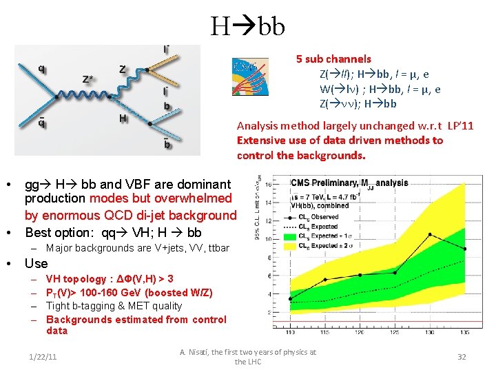 H bb 5 sub channels Z( ll); H bb, l = μ, e W(