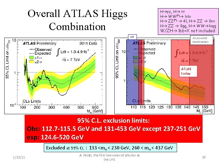 Overall ATLAS Higgs Combination H γγ, H ττ H WW(*) lνlν H ZZ(*) 4