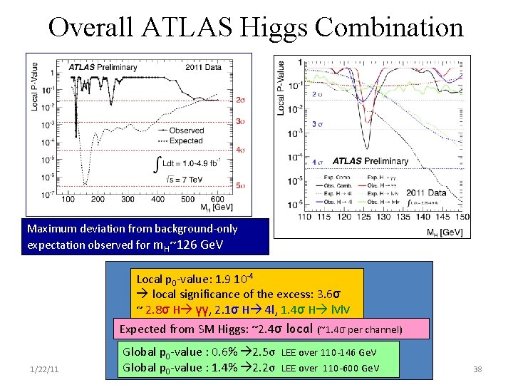 Overall ATLAS Higgs Combination Maximum deviation from background-only expectation observed for m. H~126 Ge.