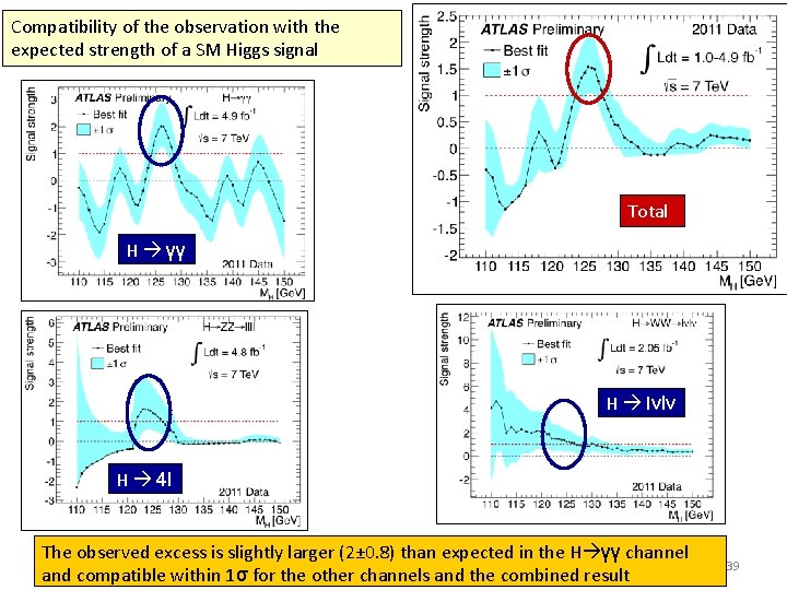 Compatibility of the observation with the expected strength of a SM Higgs signal Total