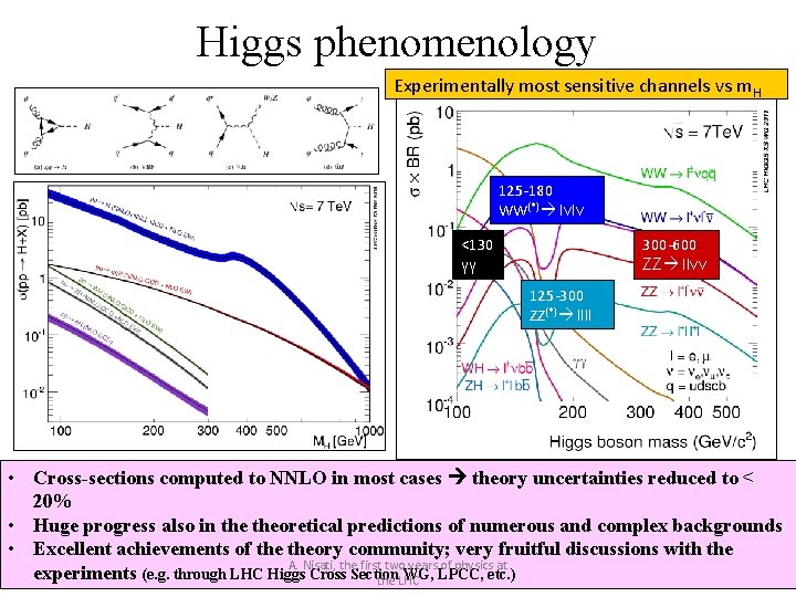 Higgs phenomenology Experimentally most sensitive channels vs m. H 125 -180 WW(*) lνlν <130