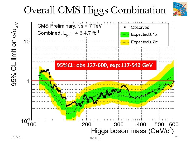 Overall CMS Higgs Combination 95%CL: obs 127 -600, exp: 117 -543 Ge. V 1/22/11