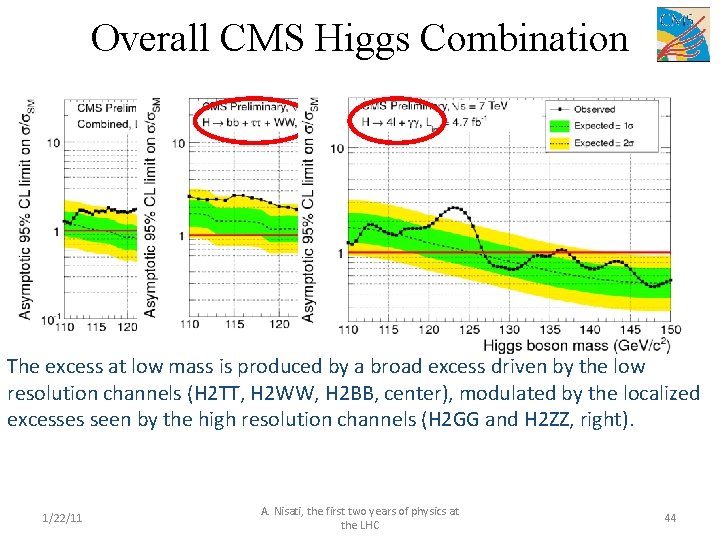 Overall CMS Higgs Combination The excess at low mass is produced by a broad