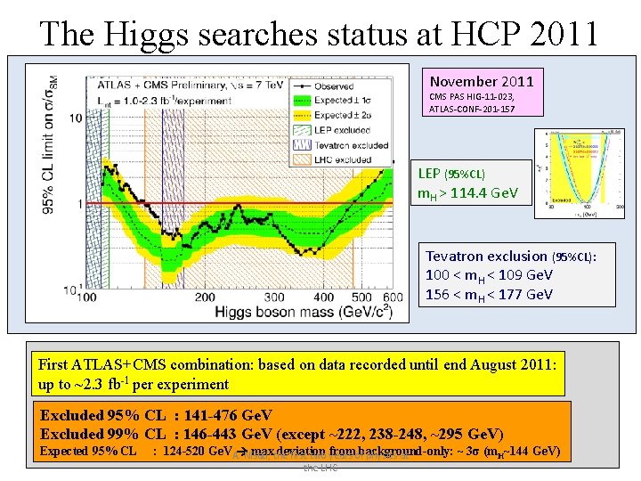 The Higgs searches status at HCP 2011 November 2011 CMS PAS HIG-11 -023, ATLAS-CONF-201