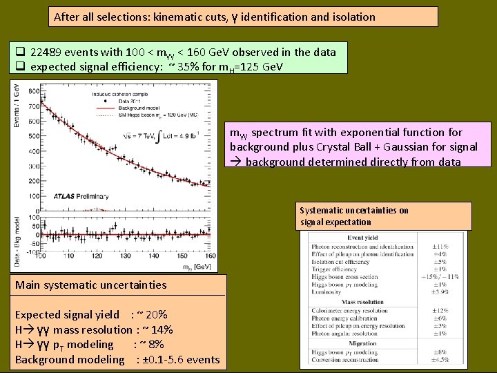 After all selections: kinematic cuts, γ identification and isolation q 22489 events with 100