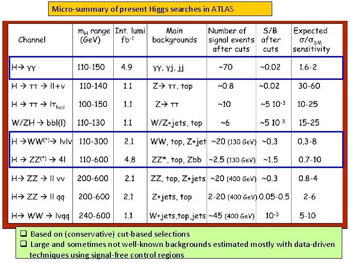 Micro-summary of present Higgs searches in ATLAS q Based on (conservative) cut-based selections q