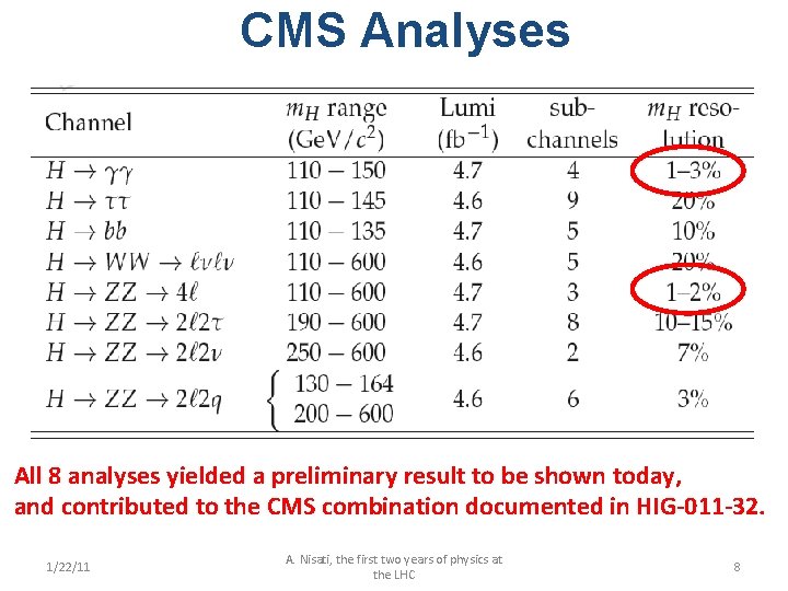 CMS Analyses All 8 analyses yielded a preliminary result to be shown today, and