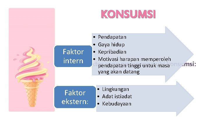 KONSUMSI • • Pendapatan Gaya hidup Kepribadian Faktor Motivasi harapan memperoleh intern Faktor-faktor yang