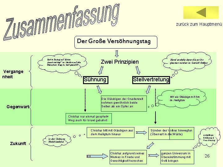 zurück zum Hauptmenü Der Große Versöhnungstag Gott in Bezug auf Sünde „beschwichtigt“; im Hinblick