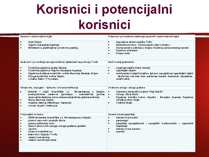 Korisnici i potencijalni korisnici Upravno i zakonodavno tijelo Potporne i provedbene institucije upravnih i