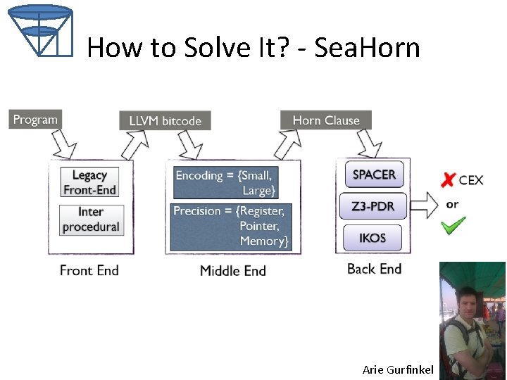 How to Solve It? - Sea. Horn Arie Gurfinkel 