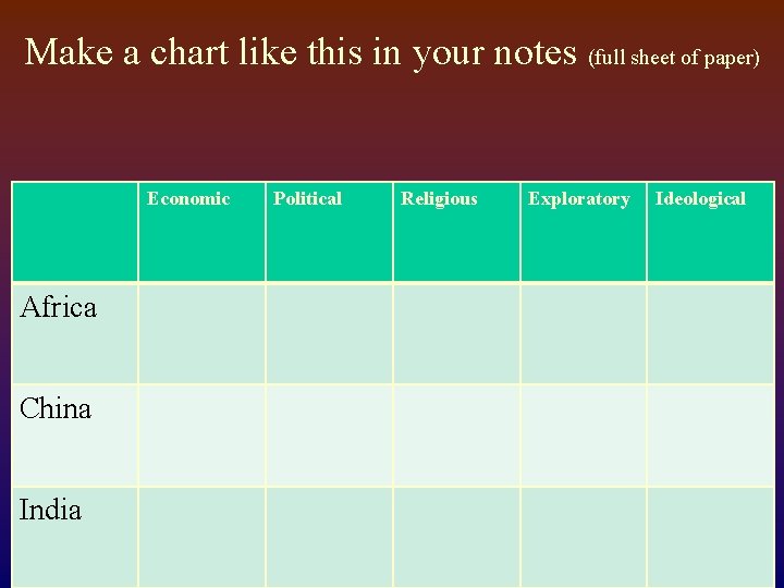 Make a chart like this in your notes (full sheet of paper) Economic Africa