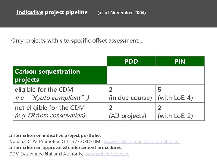 Indicative project pipeline (as of November 2004) Only projects with site-specific offset assessment… PDD