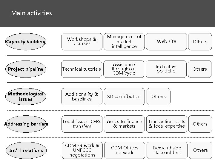 Main activities Workshops & Courses Management of market intelligence Web site Others Project pipeline