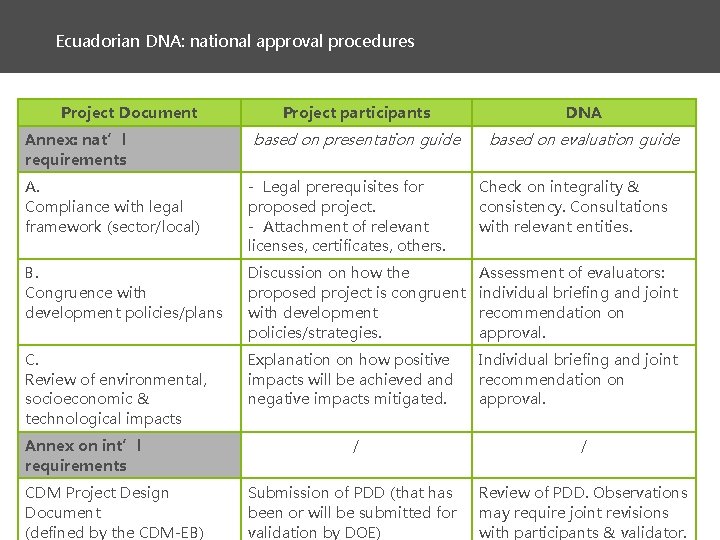 Ecuadorian DNA: national approval procedures Project Document Annex: nat’l requirements Project participants DNA based