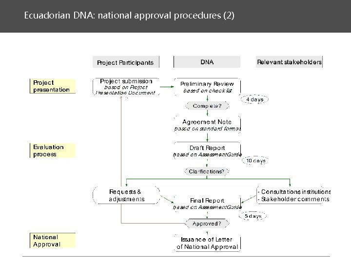 Ecuadorian DNA: national approval procedures (2) 