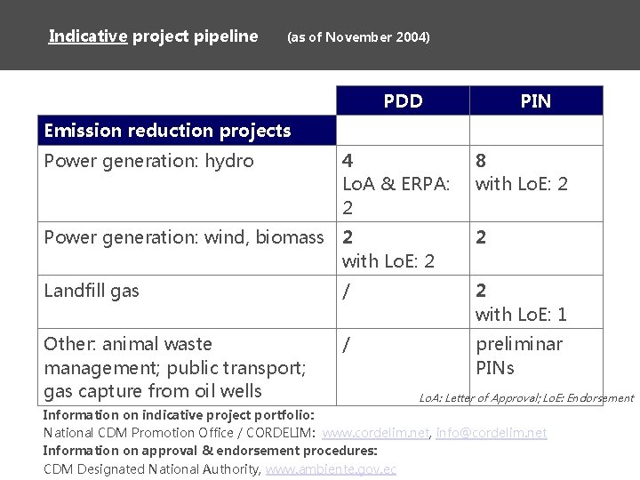 Indicative project pipeline (as of November 2004) PDD PIN Emission reduction projects Power generation: