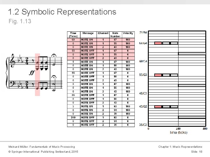 1. 2 Symbolic Representations Fig. 1. 13 Meinard Müller: Fundamentals of Music Processing ©