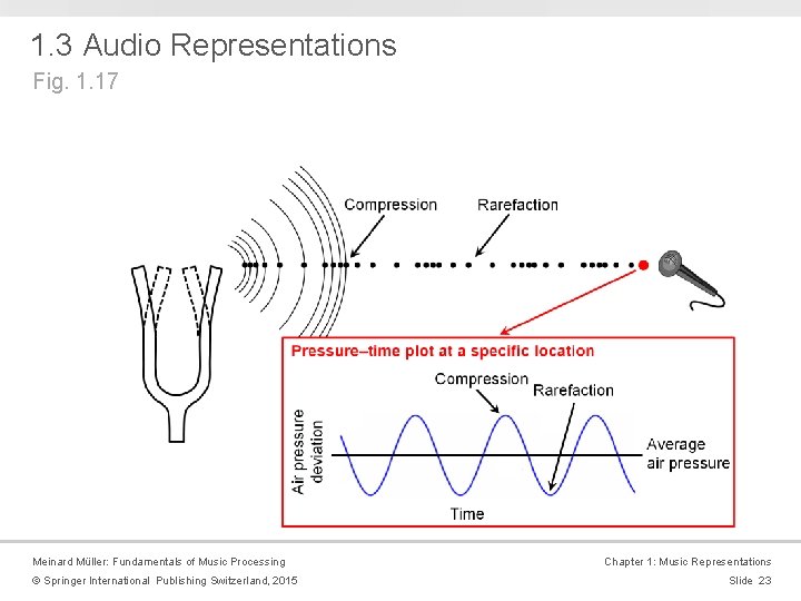 1. 3 Audio Representations Fig. 1. 17 Meinard Müller: Fundamentals of Music Processing ©