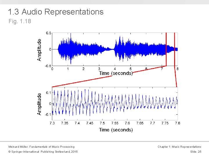 1. 3 Audio Representations Fig. 1. 18 Meinard Müller: Fundamentals of Music Processing ©