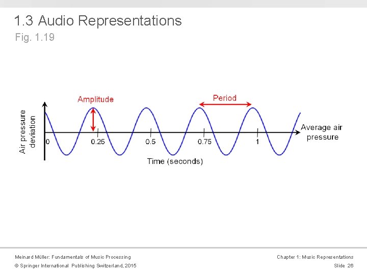 1. 3 Audio Representations Fig. 1. 19 Meinard Müller: Fundamentals of Music Processing ©