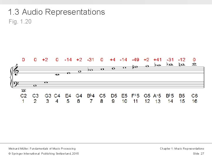 1. 3 Audio Representations Fig. 1. 20 Meinard Müller: Fundamentals of Music Processing ©