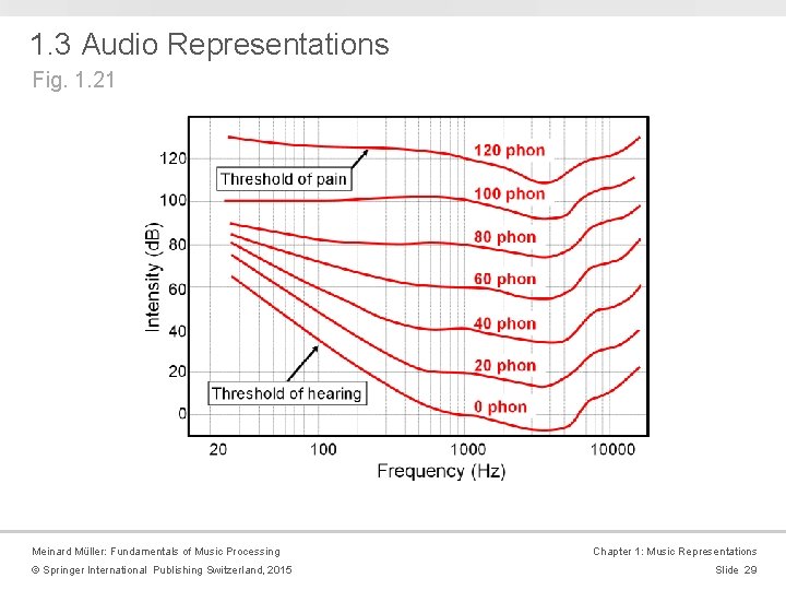 1. 3 Audio Representations Fig. 1. 21 Meinard Müller: Fundamentals of Music Processing © 1. 3 Audio Representations Fig. 1. 21 Meinard Müller: Fundamentals of Music Processing ©