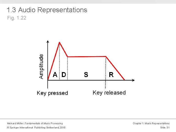 1. 3 Audio Representations Fig. 1. 22 Meinard Müller: Fundamentals of Music Processing ©