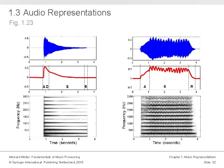 1. 3 Audio Representations Fig. 1. 23 Meinard Müller: Fundamentals of Music Processing ©