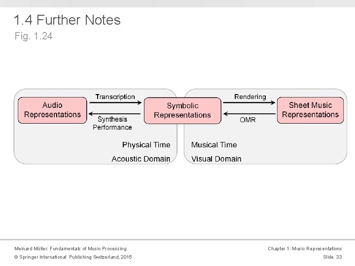 1. 4 Further Notes Fig. 1. 24 Meinard Müller: Fundamentals of Music Processing © 1. 4 Further Notes Fig. 1. 24 Meinard Müller: Fundamentals of Music Processing ©