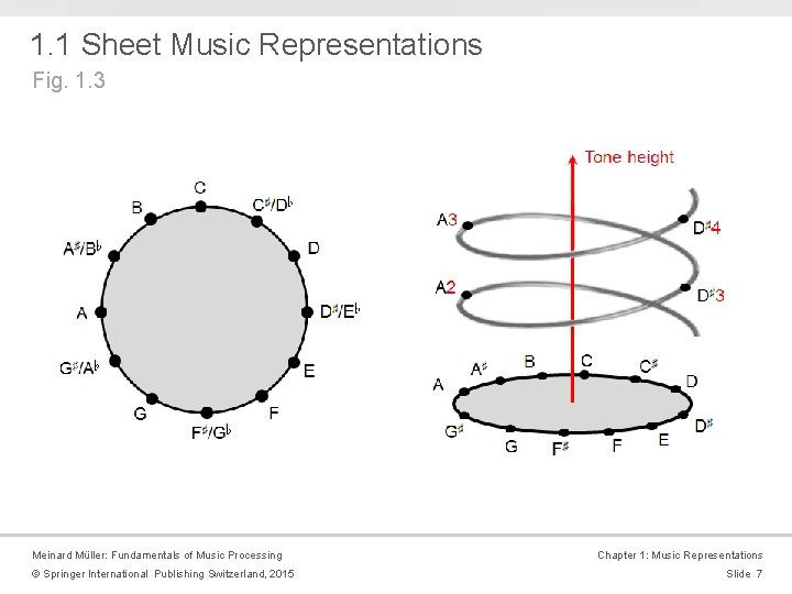 1. 1 Sheet Music Representations Fig. 1. 3 Meinard Müller: Fundamentals of Music Processing