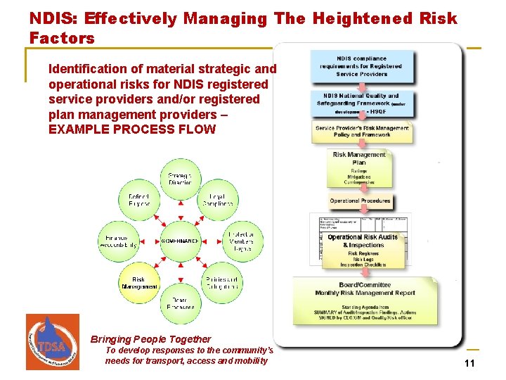 NDIS: Effectively Managing The Heightened Risk Factors Identification of material strategic and operational risks