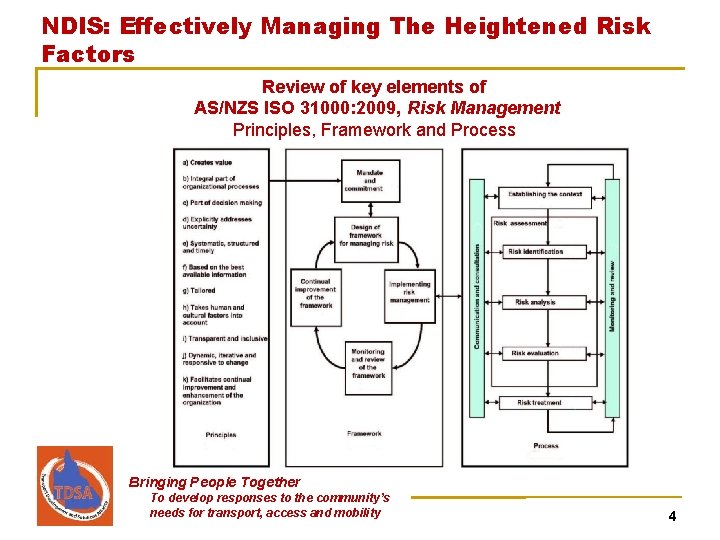 NDIS: Effectively Managing The Heightened Risk Factors Review of key elements of AS/NZS ISO