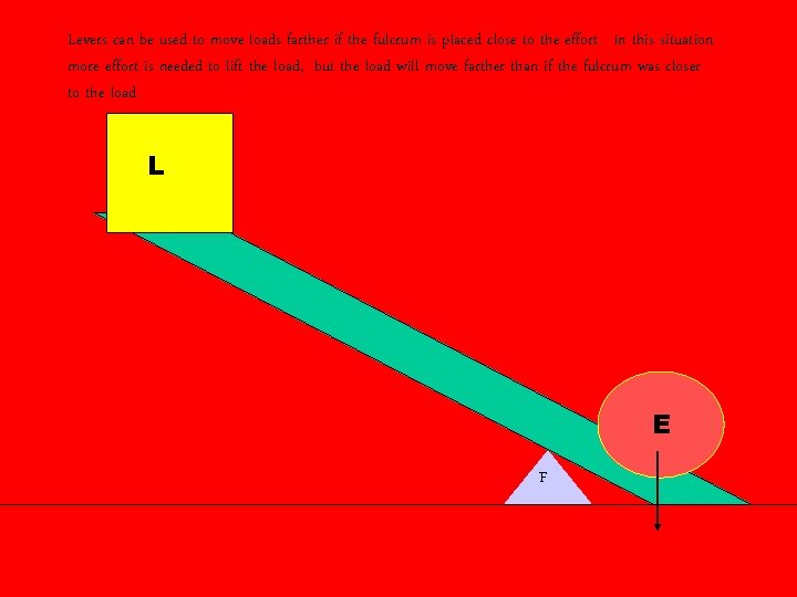 Levers can be used to move loads farther if the fulcrum is placed close