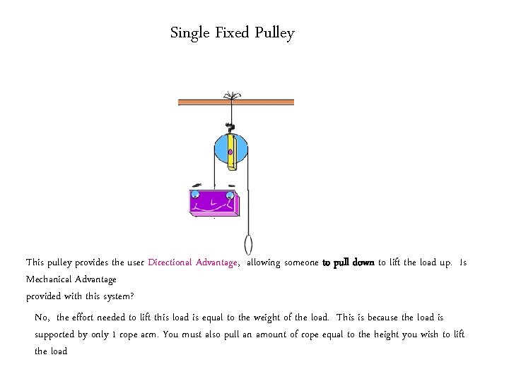 Single Fixed Pulley This pulley provides the user Directional Advantage, allowing someone to pull