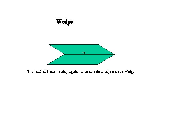 Wedge Two Inclined Planes meeting together to create a sharp edge creates a Wedge.