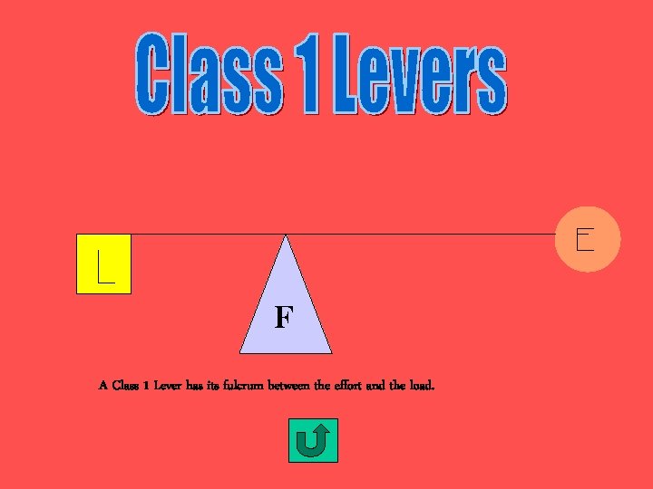 F A Class 1 Lever has its fulcrum between the effort and the load.