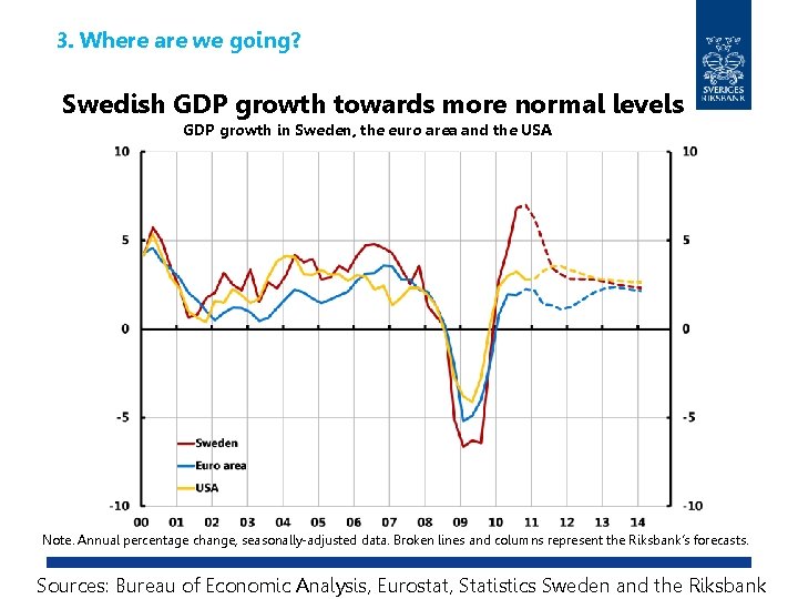 3. Where are we going? Swedish GDP growth towards more normal levels GDP growth 3. Where are we going? Swedish GDP growth towards more normal levels GDP growth
