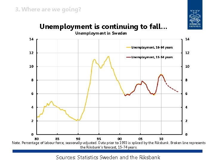 3. Where are we going? Unemployment is continuing to fall… Unemployment in Sweden Note.