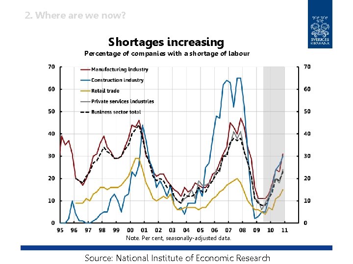 2. Where are we now? Shortages increasing Percentage of companies with a shortage of