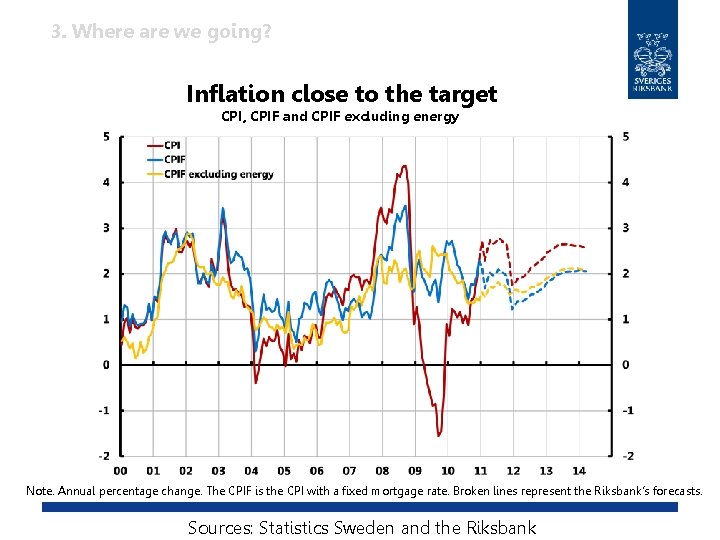 3. Where are we going? Inflation close to the target CPI, CPIF and CPIF