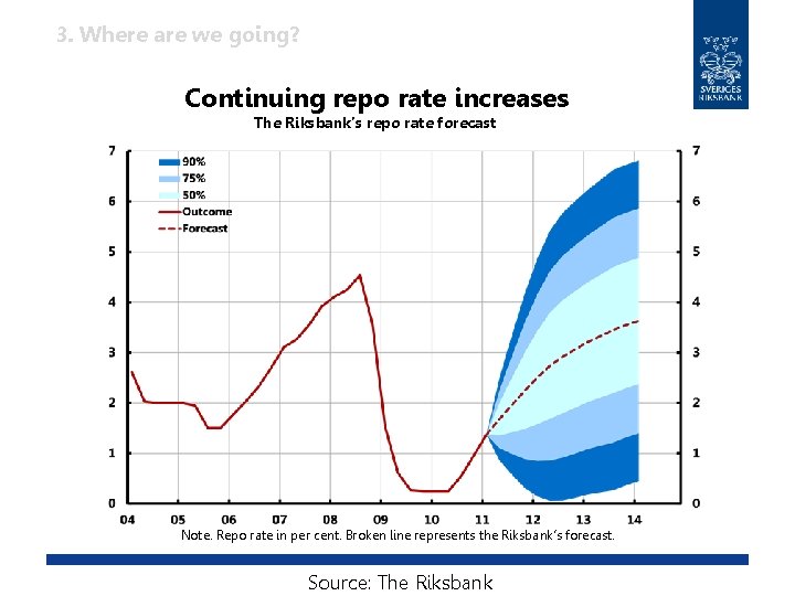 3. Where are we going? Continuing repo rate increases The Riksbank’s repo rate forecast