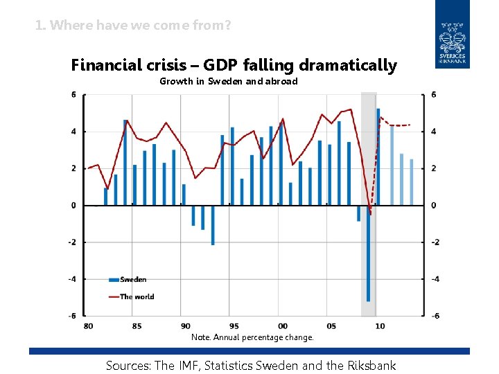 1. Where have we come from? Financial crisis – GDP falling dramatically Growth in