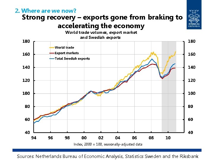 2. Where are we now? Strong recovery – exports gone from braking to accelerating 2. Where are we now? Strong recovery – exports gone from braking to accelerating