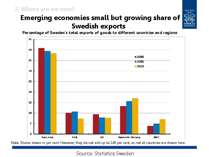 2. Where are we now? Emerging economies small but growing share of Swedish exports