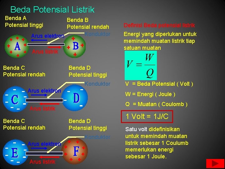 Beda Potensial Listrik Benda A Potensial tinggi Benda B Potensial rendah Konduktor Arus elektron