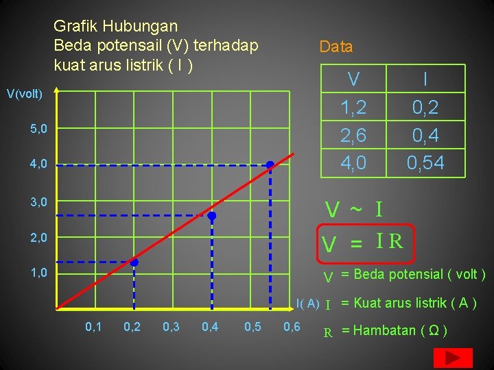 Grafik Hubungan Beda potensail (V) terhadap kuat arus listrik ( I ) Data V