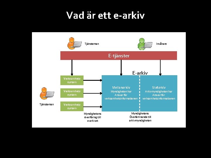 Vad är ett e-arkiv Tjänsteman Invånare E-tjänster E-arkiv Verksamhets system Mellanarkiv Verksamhets system Tjänsteman