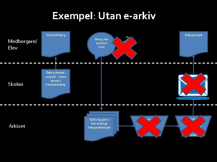 Exempel: Utan e-arkiv Originalbetyg Betyg har kommit bort Medborgare/ Elev Skolan Arkivet Betygskopia Betyg