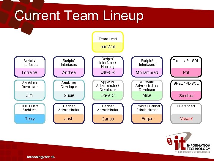 Current Team Lineup Team Lead Jeff Wall Scripts/ Interfaces/ Housing Scripts/ Interfaces Tickets/ PL-SQL